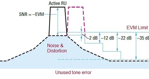 WLAN 802.11ax Testing: Transmitter and Receiver Tests