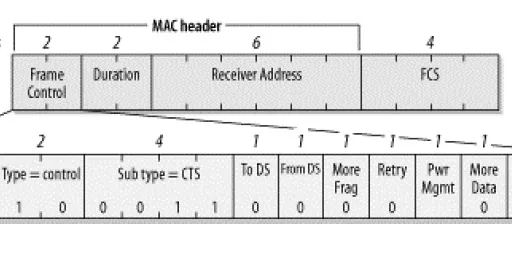 WLAN RTS/CTS Frames: Request to Send and Clear to Send
