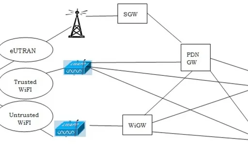 LTE to WLAN (WiFi) Handover: Process and Message Flow