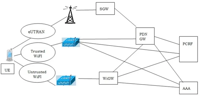 WLAN to LTE handover