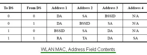 802.11 WiFi MAC Frame Format and fields