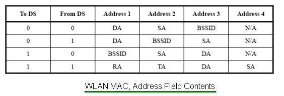WLAN MAC Address Field Contents