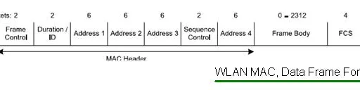 802.11 WLAN MAC Frames: Control, Data, and Management