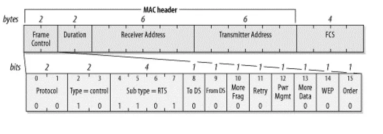 WLAN RTS frame