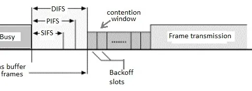 SIFS, PIFS, DIFS, EIFS, and AIFS in WLAN : Key differences