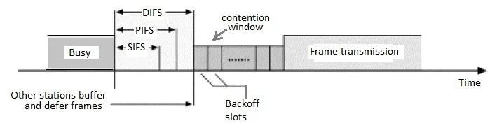 WLAN SIFS PIFS DIFS EIFS