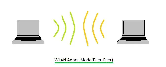 WLAN adhoc mode