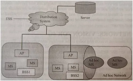 WLAN architecture