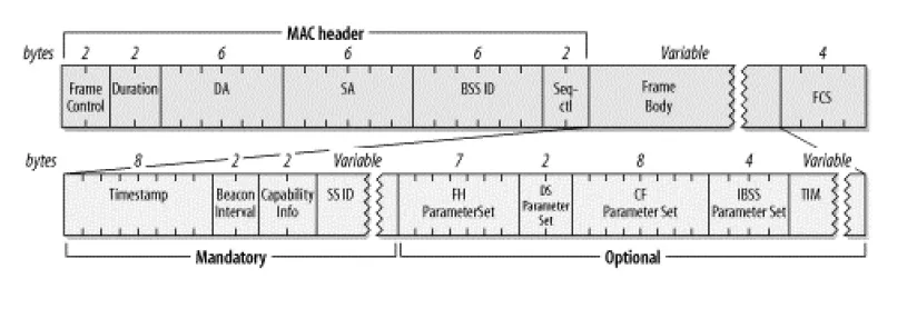 WLAN beacon frame