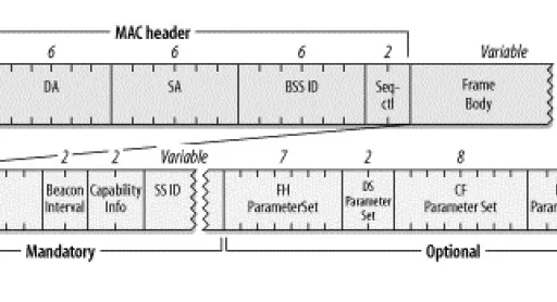 WLAN Beacon Frames: Functionality and Fields