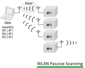 WLAN Passive vs. Active Scanning: Understanding the Difference