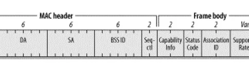 WLAN Association Request and Response Frames Explained