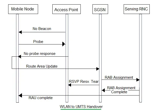 WLAN to UMTS handover
