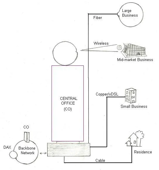 WLL Wireless Local Loop