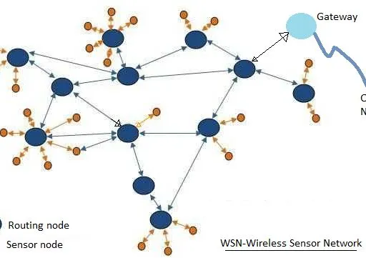 Wireless Sensor Network (WSN) Basics, Architecture, and Security