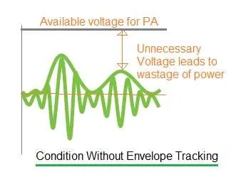 Waveform Without Envelope Tracking