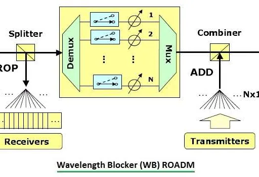 What is Wavelength Blocker and its Function in Fiber Optics