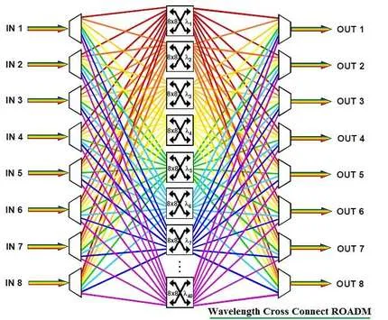 What is WXC: Wavelength Crossconnect ROADM
