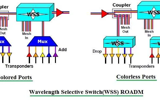 What is WSS : Wavelength Selective Switch in Fiber Optics