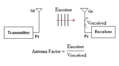 What is antenna factor