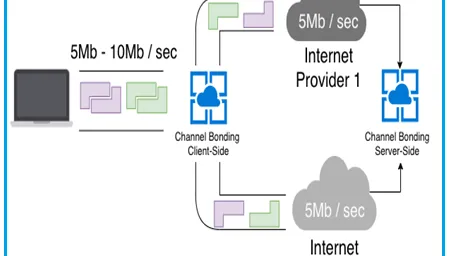 What is Channel Bonding: Top Hardware & Software Companies