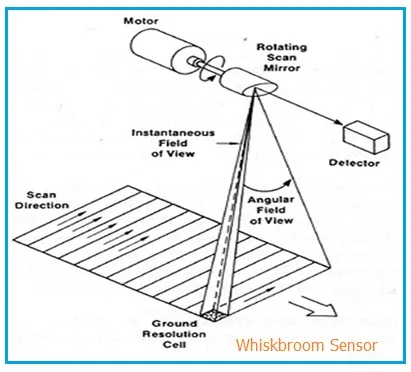 Whiskbroom Sensor