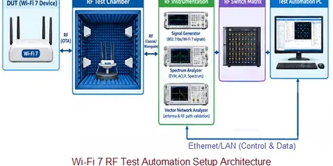 Wi-Fi 7 RF Testing: Measurement & Setup Guide