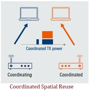 Wi-Fi 8 Coordinated Spatial Reuse