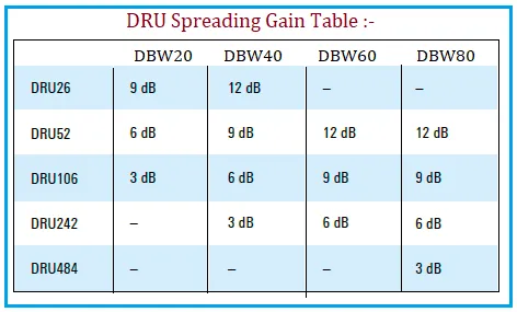 Wi-Fi 8 DRU Calculator: Spreading Gain & Uplink Formula