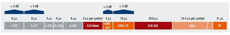 Wi-Fi 8 ELR PPDU Frame Format