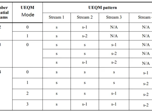 What is Unequal Modulation (UEQM) in Wi-Fi 8 : Benefits