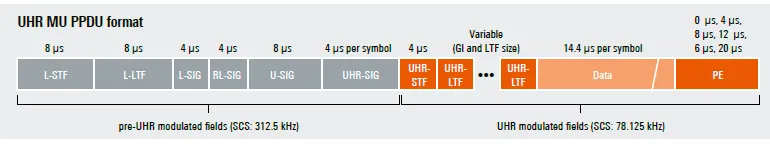 Wi-Fi 8 UHR MU PPDU Frame Format