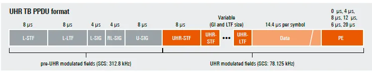 Wi-Fi 8 UHR TB PPDU Frame Format
