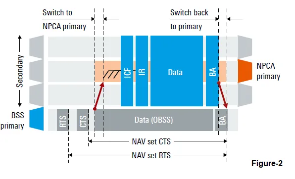 Wi-Fi 8 with NPCA