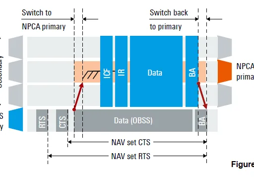 What is Non-Primary Channel Access (NPCA) in Wi-Fi 8?