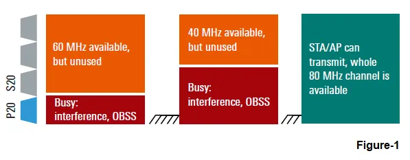 Wi-Fi 8 without NPCA