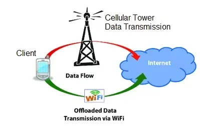 What is Wi-Fi Offloading in Cellular: Advantages and Disadvantages