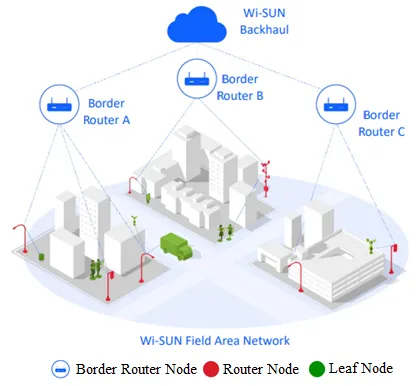 What is Wi-SUN Border Router: Function and Working