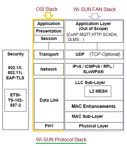 Wi-SUN Protocol Stack