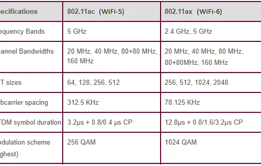 Difference between wifi 6 and wifi 5,wifi 4,wifi 3,wifi 2,wifi 1