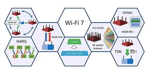 WiFi 7 Architecture and Benefits: A Comprehensive Overview