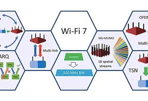 WiFi 7 Architecture and Benefits: A Comprehensive Overview