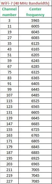 WiFi-7 channel center frequency 40 MHz
