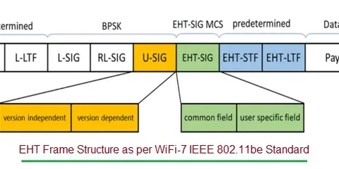 WiFi 7 EHT Frame Structure