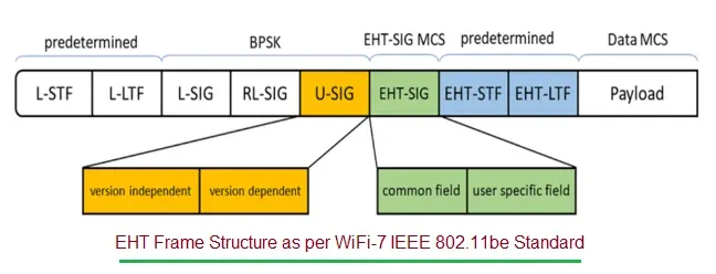 WiFi 7 EHT Frame Structure