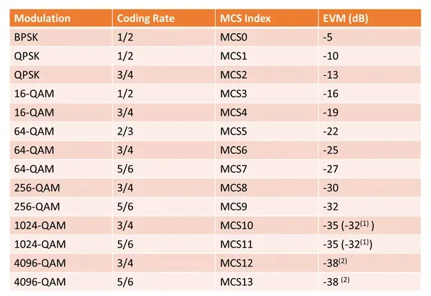 WiFi 7 EVM Table