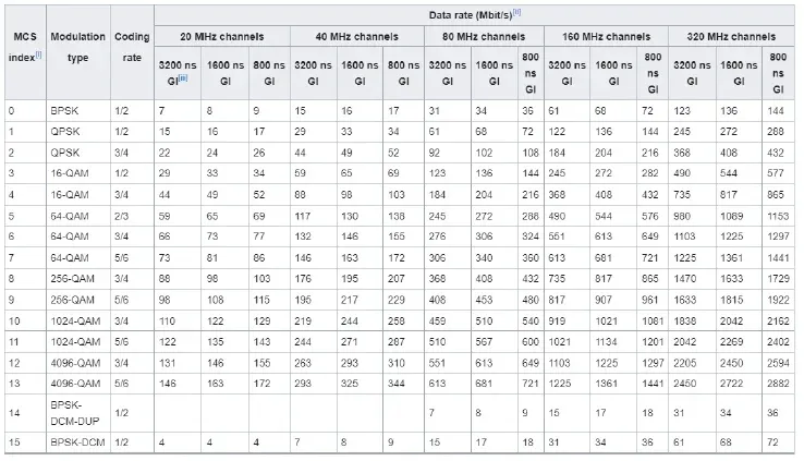 WiFi 7 MCS Table