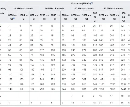 Wi-Fi 7 (802.11be) MCS Table