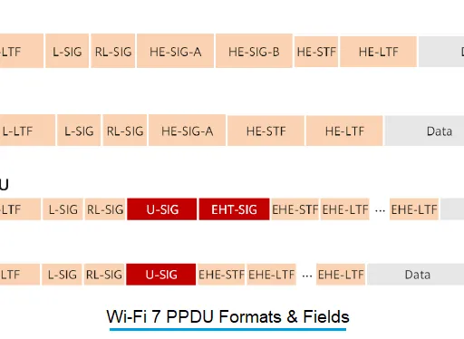 WiFi 7 PPDU Formats and fields : IEEE 802.11be WLAN Standard