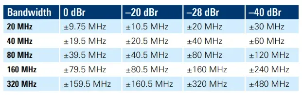 WiFi-7 Transmit Mask Values for all Channel Bandwidths